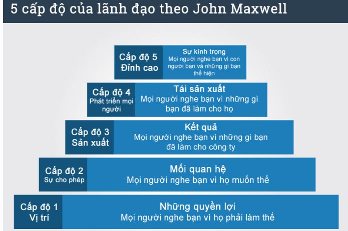 Tìm hiểu 5 cấp độ lãnh đạo của John Maxwell